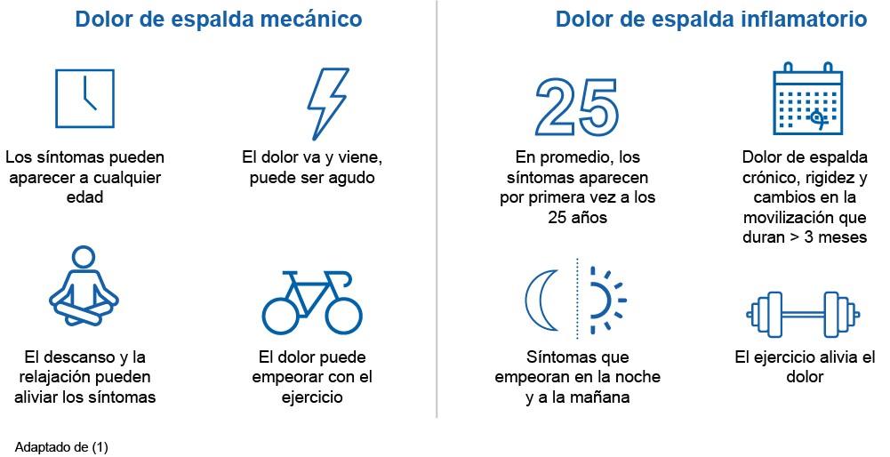 Dos tipos de dolor de espalda