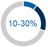 10-30% 10-30%
