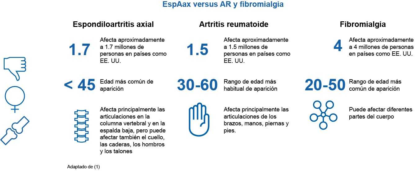 EspAax vs artritis reumatoide (AR) y fibromialgia