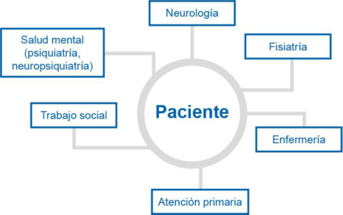 Figura 1. Algunos de los profesionales que participan en el tratamiento multidisciplinario del paciente con EM