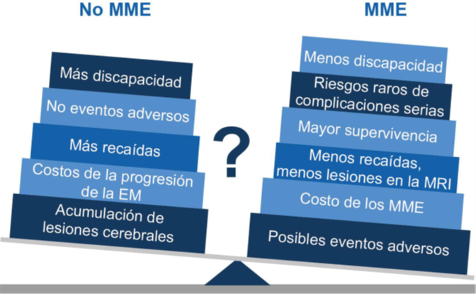 Balance entre tomar o no tomar Medicamentos Modificadores de la Enfermedad. Adaptado de Col et al.2