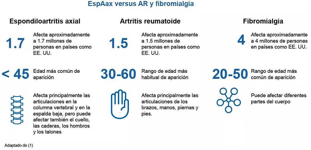 EspAax vs artritis reumatoide (AR) y fibromialgia